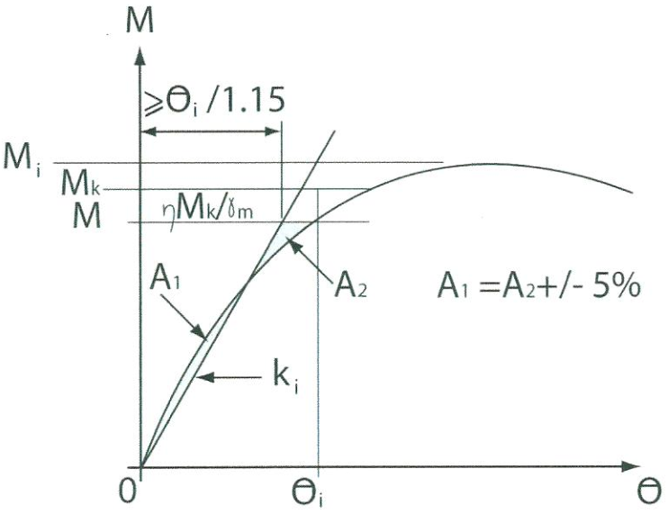 梁柱節點彎矩-轉角曲線-米兰竞技足球俱乐部官网WESAFE