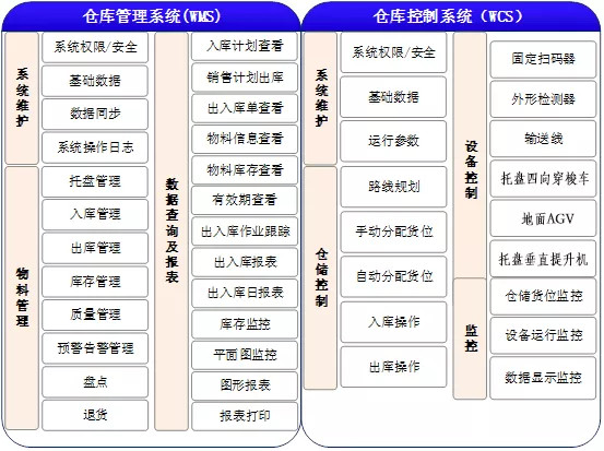 WMS與(yu) WCS功能圖