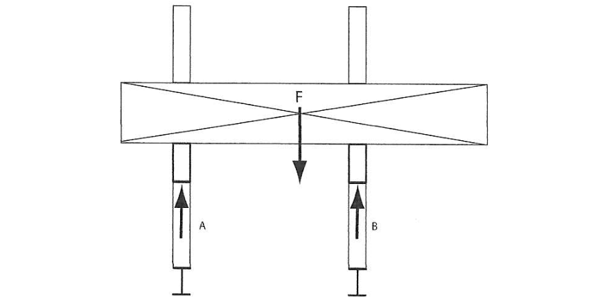 非對稱剛性荷載，B大於(yu) A，需要注意荷載重心不能偏移到梁外側(ce) 