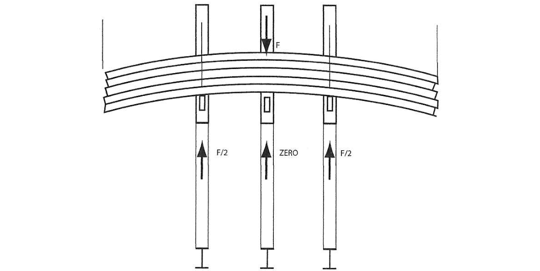 柔性荷載突出，na從(cong) 3變為(wei) 了2，且會(hui) 對懸臂梁造成側(ce) 向作用力