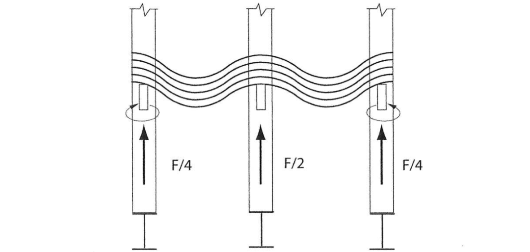 柔性荷載不突出，中間大於(yu) 兩(liang) 側(ce) ，且會(hui) 對懸臂梁造成側(ce) 向作用力