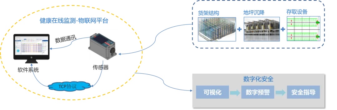 在線監測方案架構圖