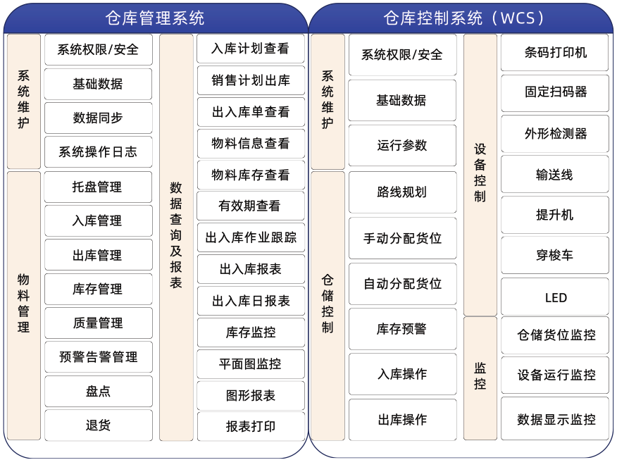 托盤四向穿梭式智能倉(cang) 儲(chu) WCS係統功能架構圖